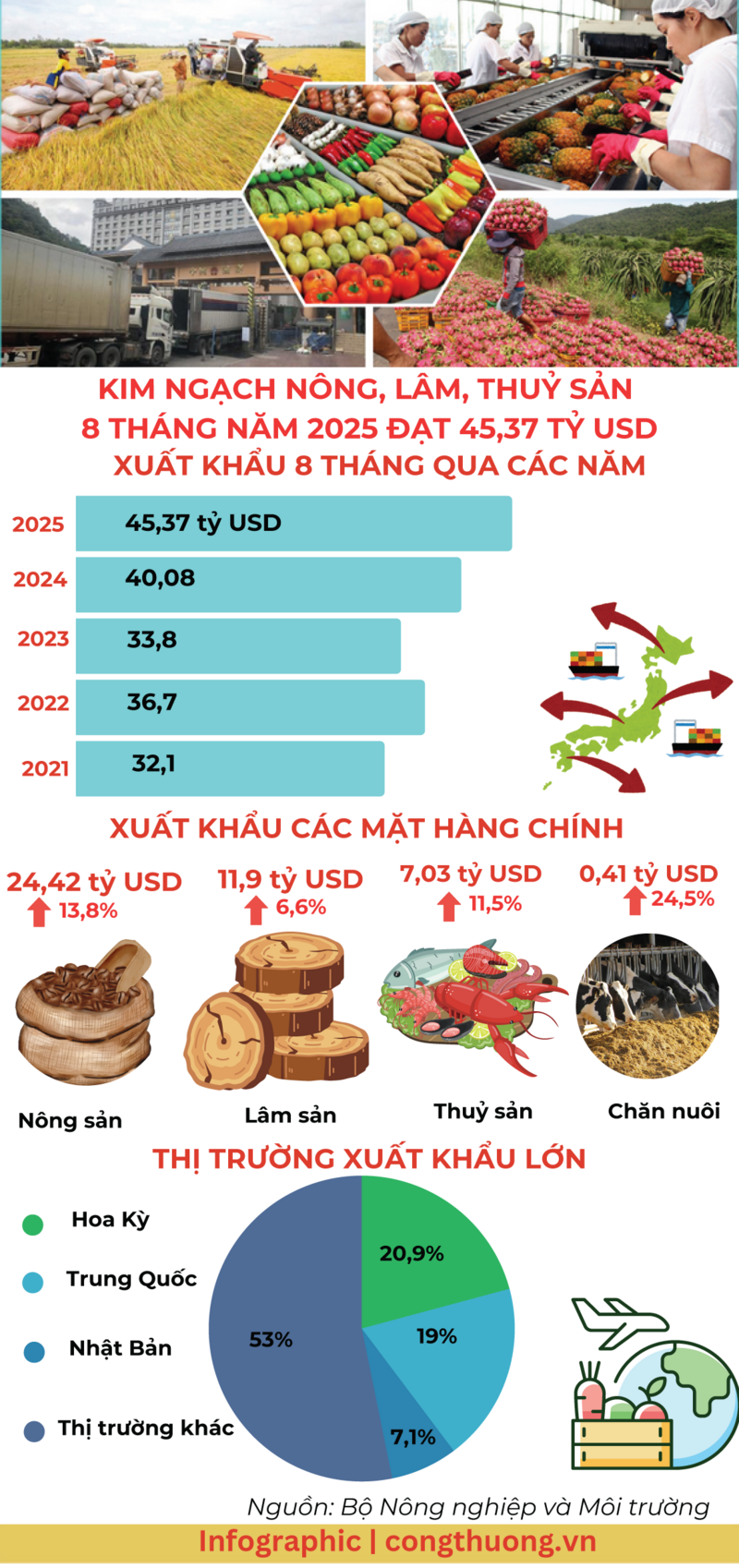 Infographic | Liên Minh Truyền Thông Và Game Giải Trí Top 1 nông, lâm, thủy sản 8 tháng đạt 45,37 tỷ USD - 1