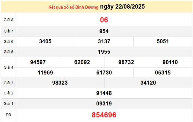XSBD 22/8, KQXSBD 22/8, kết quả xổ số Bình Dương ngày 22/8/2025