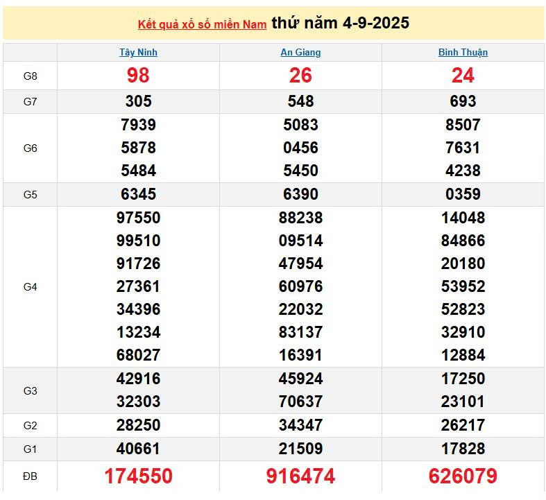 XSMN 4/9, KQXSMN 4/9, kết quả xổ số miền Nam ngày 4/9/2025