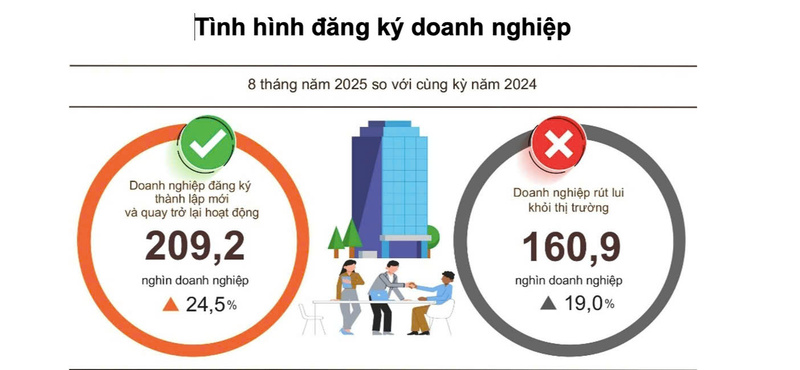 Gần 130 nghìn Okvip tại về thành lập mới trong 8 tháng - 2