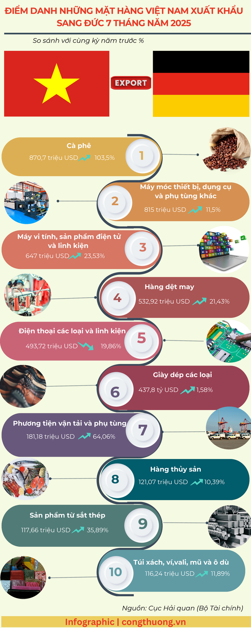 Infographic | Điểm danh những mặt hàng Việt Nam Liên Minh Truyền Thông Và Game Giải Trí Top 1 sang Đức  - 1