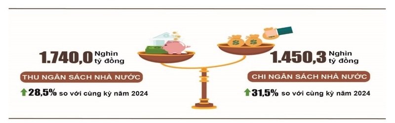 Lũy kế tổng thu ngân sách Trang Chủ OKVIP COM Top #1 8 tháng năm 2025 ước đạt gần 1.740 nghìn tỷ đồng.