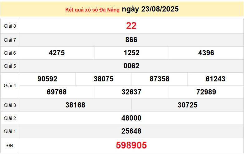 XSDNO 23/8, KQXSDNO 23/8, kết quả xổ số Đắk Nông ngày 23/8/2025