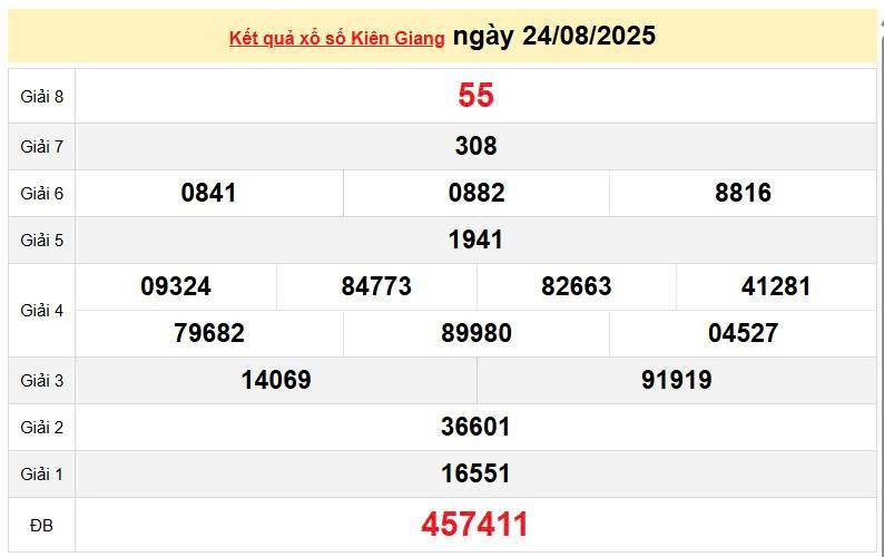 XSKG 24/8, KQXSKG 24/8, kết quả xổ số Kiên Giang ngày 24/8/2025