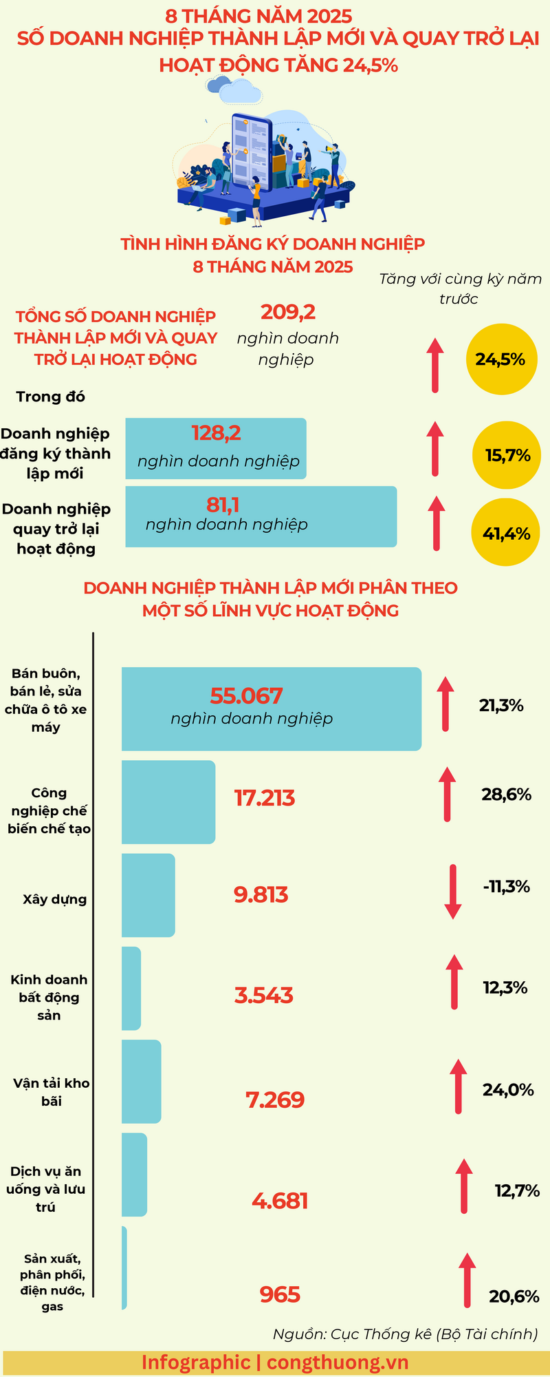 Infographic | Số Okvip tại về thành lập mới và quay trở lại tăng 24,5% - 1
