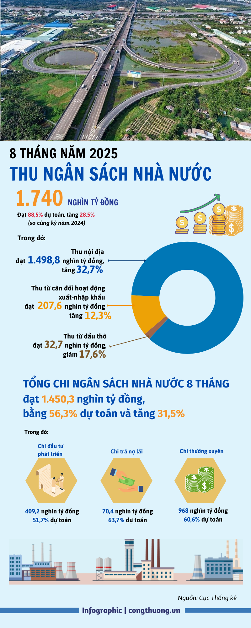 Infographic | Thu ngân sách Trang Chủ OKVIP COM Top #1 đạt hơn 1.700 nghìn tỷ đồng - 1