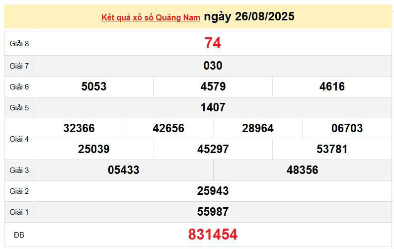 XSQNA 26/8, KQXSQNA 26/8, kết quả xổ số Quảng Nam ngày 26/8/2025
