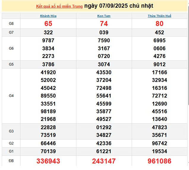 XSMT 7/9, KQXSMT 7/9, kết quả xổ số miền Trung ngày 7/9/2025