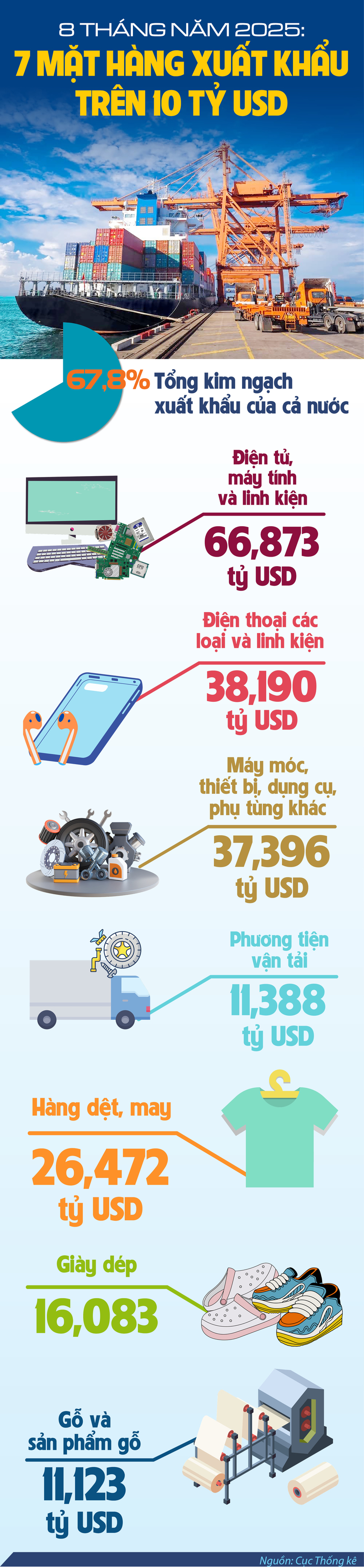 Infographic | 8 tháng năm 2025: 7 mặt hàng Liên Minh Truyền Thông Và Game Giải Trí Top 1 trên 10 tỷ USD - 1