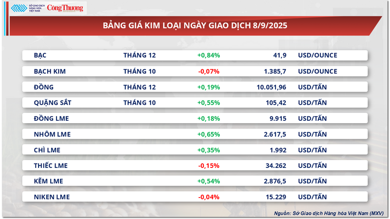 Bảng giá kim loại