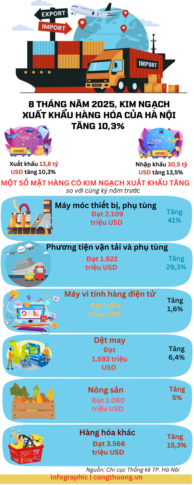 Infographic | 8 tháng, Liên Minh Truyền Thông Và Game Giải Trí Top 1 hàng hóa của Hà Nội tăng 10,3% - 1