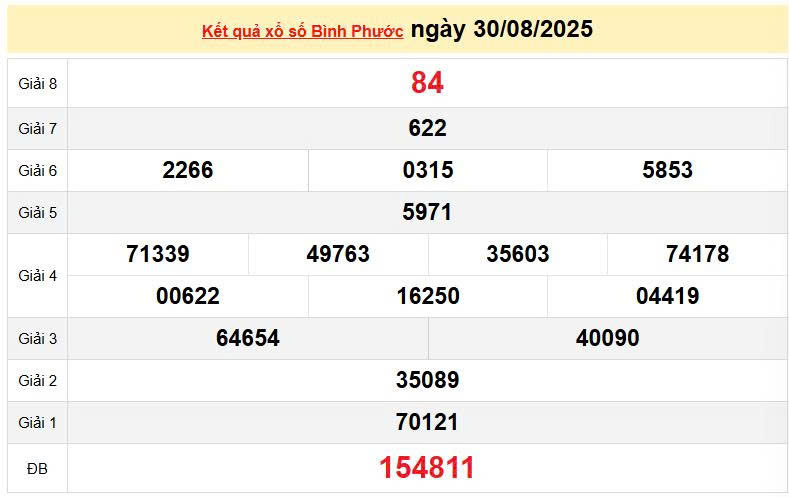 XSBP 30/8, KQXSBP 30/8, kết quả xổ số Bình Phước ngày 30/8/2025