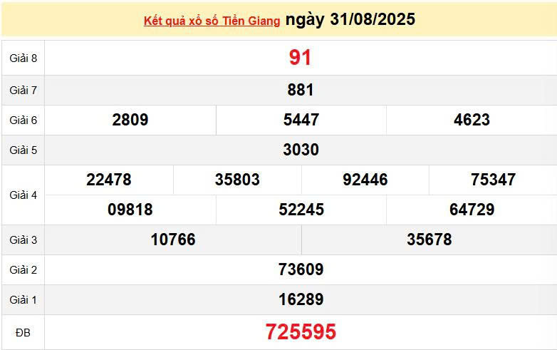 XSTG 31/8, KQXSTG 31/8, kết quả xổ số Tiền Giang ngày 31/8/2025