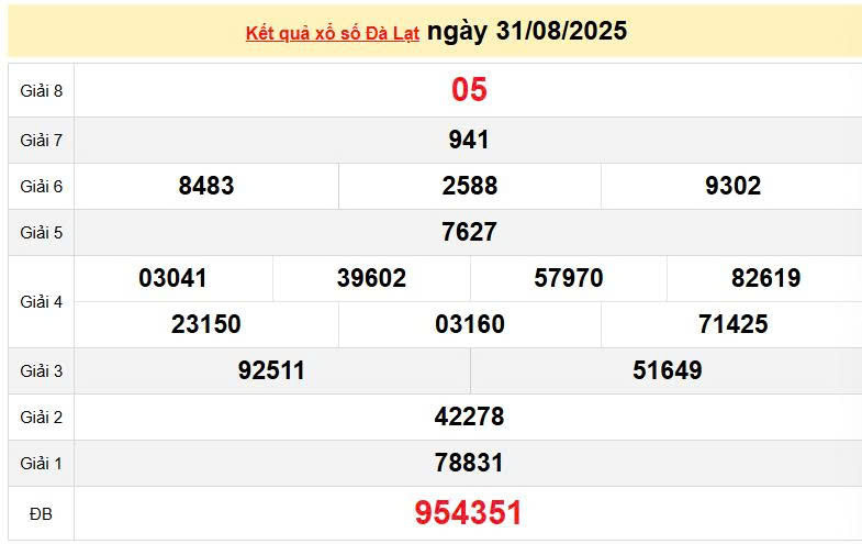 XSDL 31/8, KQXSDL 31/8, kết quả xổ số Đà Lạt ngày 31/8/2025
