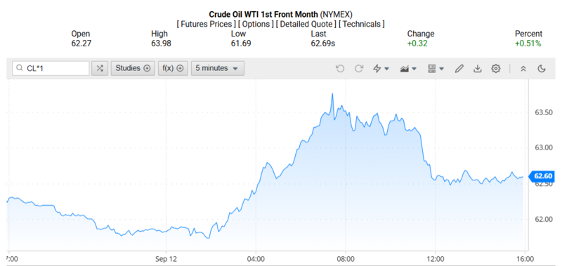Giá dầu WTI trên thị trường thế giới rạng sáng 15/09/2025 (theo giờ Việt Nam)