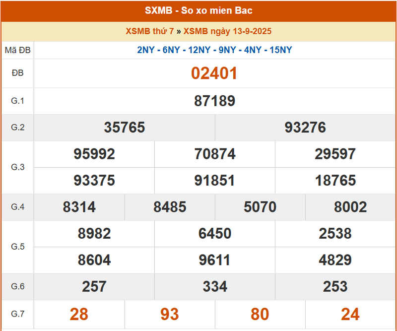 XSMB 13/9, KQXSMB 13/9, kết quả xổ số miền Bắc ngày 13/9/2025