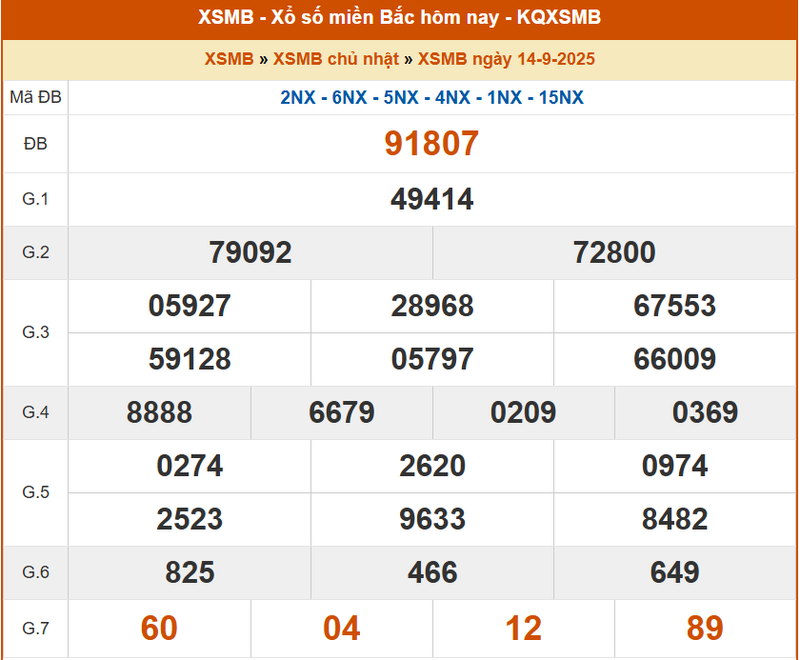 XSMB 14/9, KQXSMB 14/9, kết quả xổ số miền Bắc ngày 14/9/2025