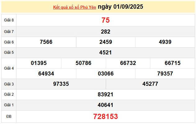 XSPY 1/9, KQXSPY 1/9, kết quả xổ số Phú Yên ngày 1/9/2025