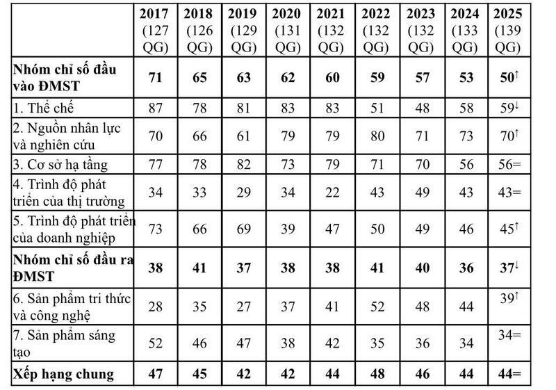 Tiến bộ về xếp hạng chỉ số GII của Việt Nam 2017-2025