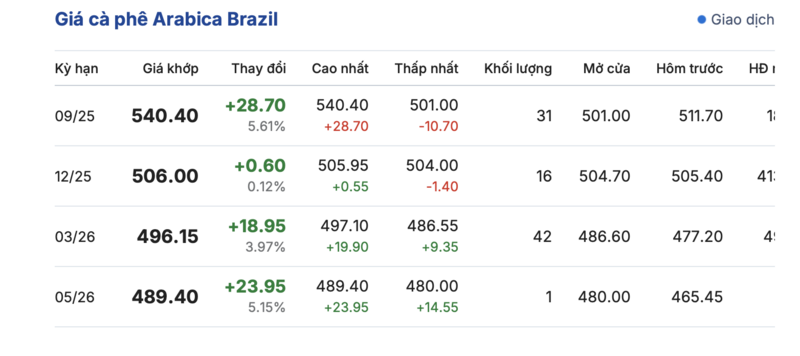 Giá cà phê Arabica Brazil sáng nay 16/9