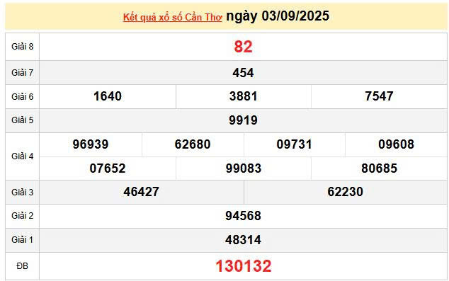 XSCT 3/9, KQXSCT 3/9, kết quả xổ số Cần Thơ ngày 3/9/2025