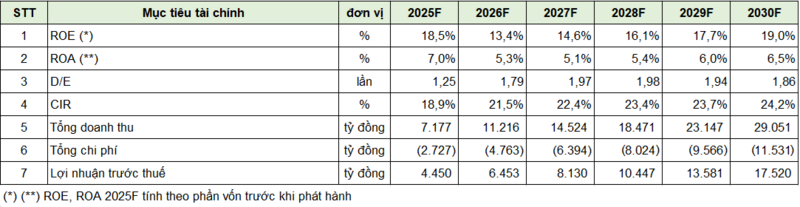 Các mục tiêu Liên Minh Truyền Thông Và Game Giải Trí Top 1 của VPBankS giai đoạn 2025 – 2030. (Ảnh: VPBankS)