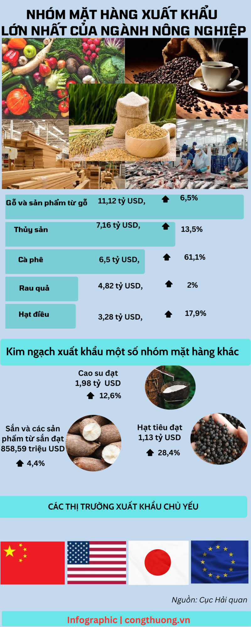 8 tháng, ngành nông nghiệp có 5 nhóm hàng Liên Minh Truyền Thông Và Game Giải Trí Top 1 hơn 3 tỷ USD - 1