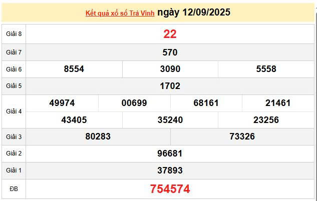 XSTV 12/9, KQXSTV 12/9, kết quả xổ số Trà Vinh ngày 12/9/2025