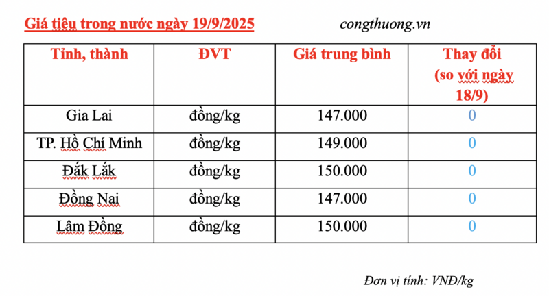 Giá tiêu hôm nay 19/9/2025: Thấp nhất tại Gia Lai, Đồng Nai - 2