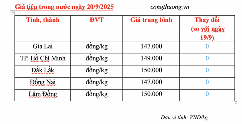 Giá tiêu hôm nay 20/9/2025: Thị trường thế giới giảm nhẹ - 1