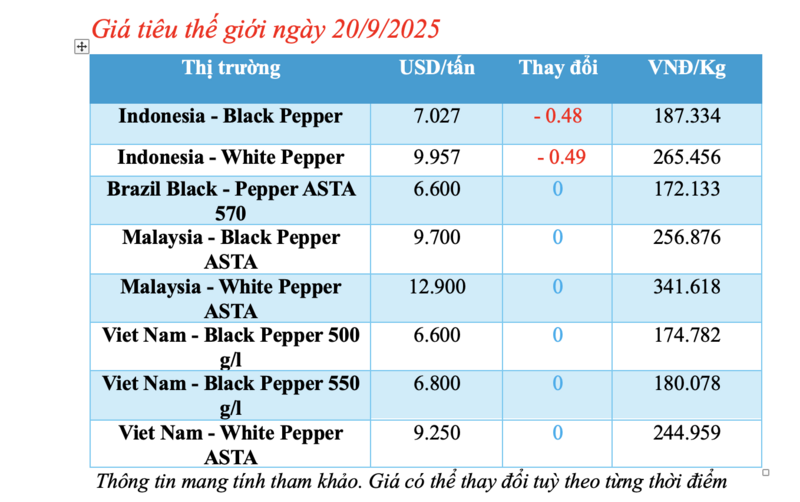 Giá tiêu hôm nay 20/9/2025: Thị trường thế giới giảm nhẹ - 2
