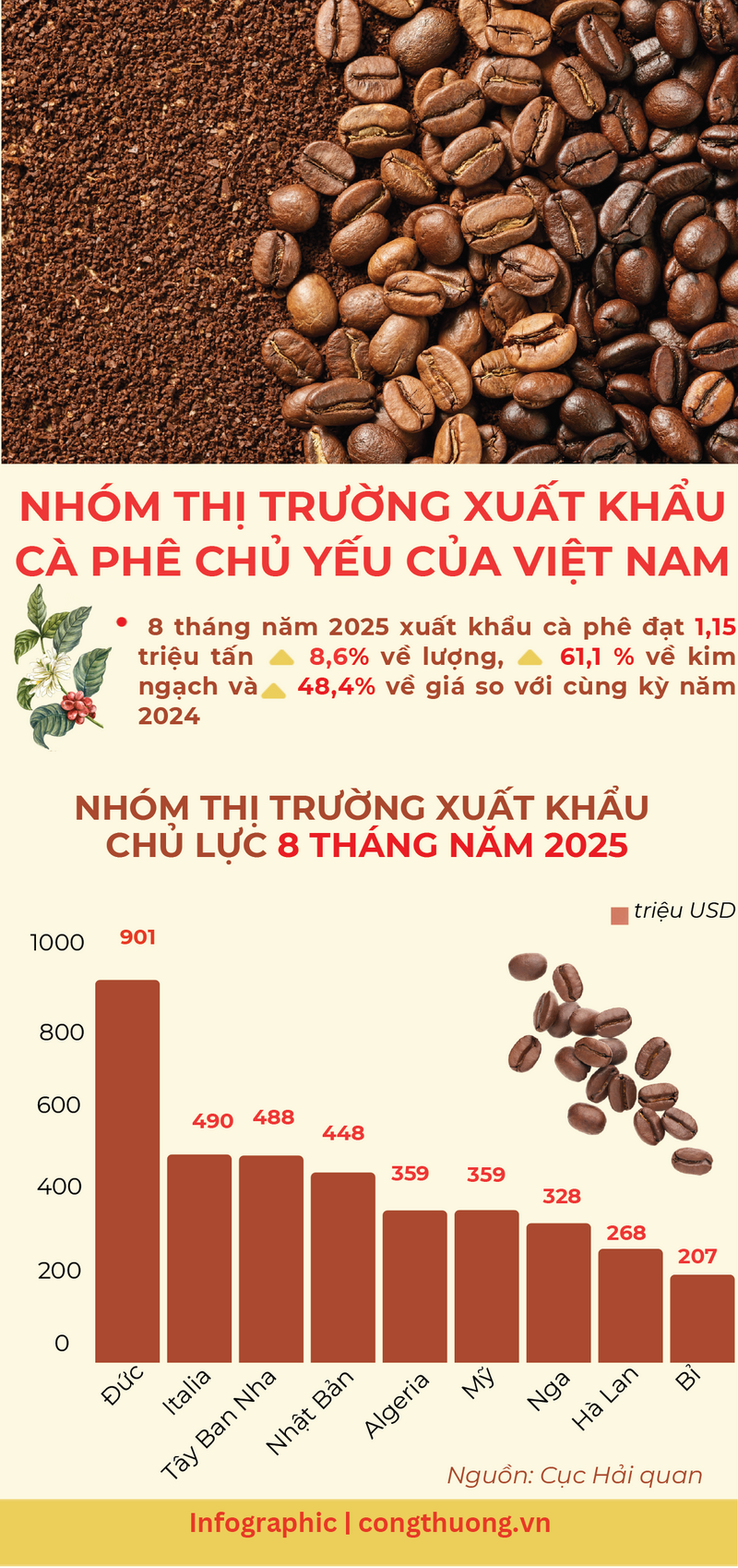 Infographic | Nhóm thị trường Liên Minh Truyền Thông Và Game Giải Trí Top 1 cà phê chủ lực của Việt Nam - 1