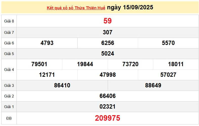 XSTHH 15/9, KQXSTHH 15/9, kết quả xổ số Thừa Thiên Huế ngày 15/9/2025
