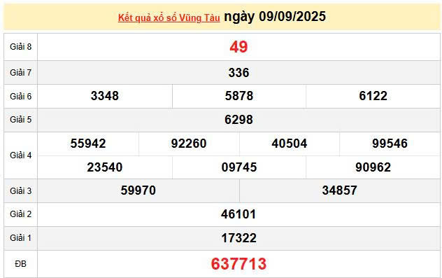 XSVT 9/9 , KQXSVT 9/9, kết quả xổ số Vũng Tàu ngày 9/9/2025