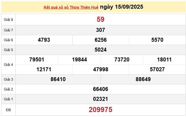 XSTHH 15/9, KQXSTHH 15/9, kết quả xổ số Thừa Thiên Huế ngày 15/9/2025
