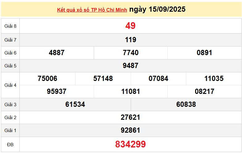 XSHCM 20/9, KQXSHCM 20/9, kết quả xổ số Hồ Chí Minh ngày 20/9/2025
