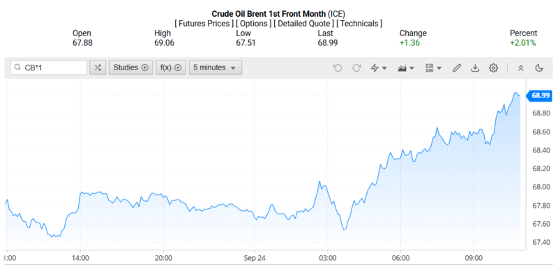 Giá dầu Brent trên thị trường thế giới rạng sáng ngày 25/09/2025 (theo giờ Việt Nam). Nguồn: Oilprice