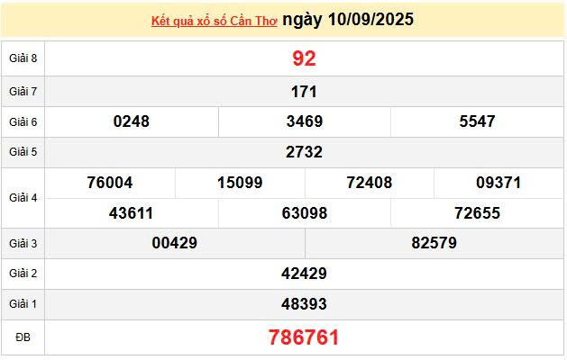 XSCT 10/9, KQXSCT 10/9, kết quả xổ số Cần Thơ ngày 10/9/2025