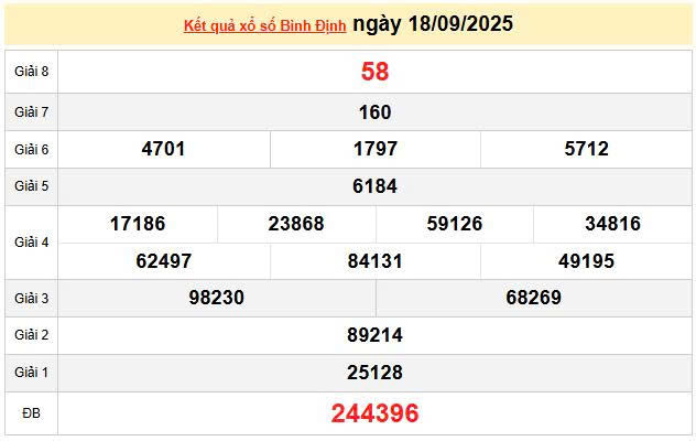 XSBDI 18/9 KQXSBDI 18/9, kết quả xổ số Bình Định ngày 18/9/2025