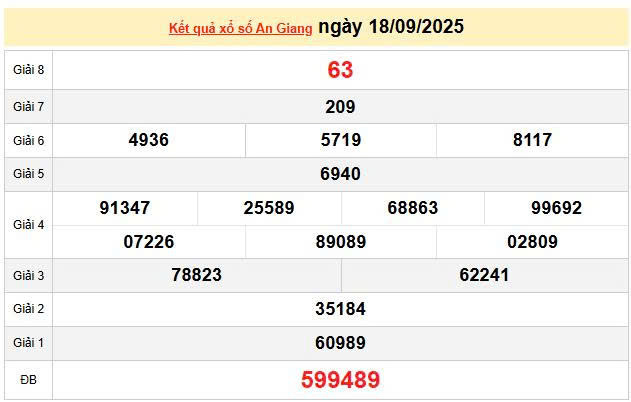 XSAG 18/9, KQXSAG 18/9, kết quả xổ số An Giang ngày 18/9/2025