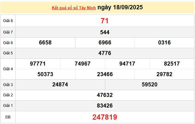 XSTN 18/9, KQXSTN 18/9, kết quả xổ số Tây Ninh ngày 18/9/2025