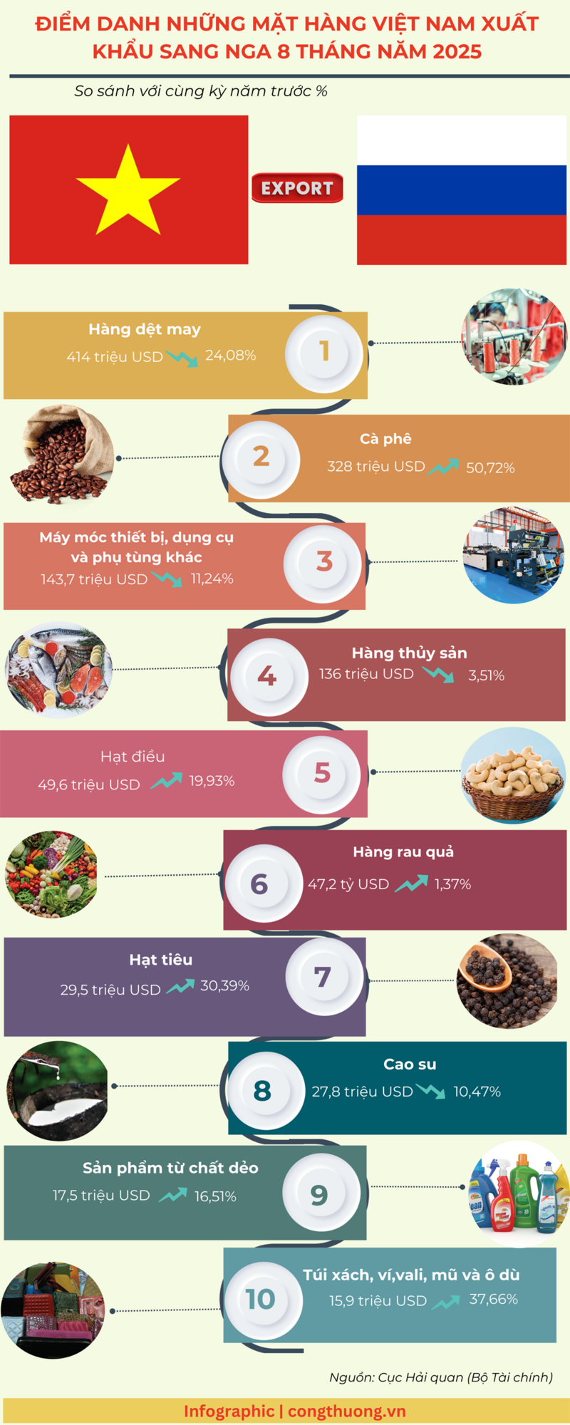 Infographic | Những mặt hàng Liên Minh Truyền Thông Và Game Giải Trí Top 1 sang Nga 8 tháng năm 2025 - 1