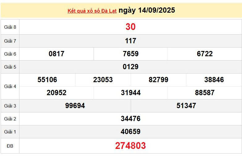 XSDL 14/9, KQXSDL 14/9, kết quả xổ số Đà Lạt ngày 14/9/2025