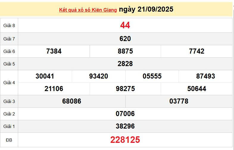 XSKG 21/9, KQXSKG 21/9, kết quả xổ số Kiên Giang ngày 21/9/2025