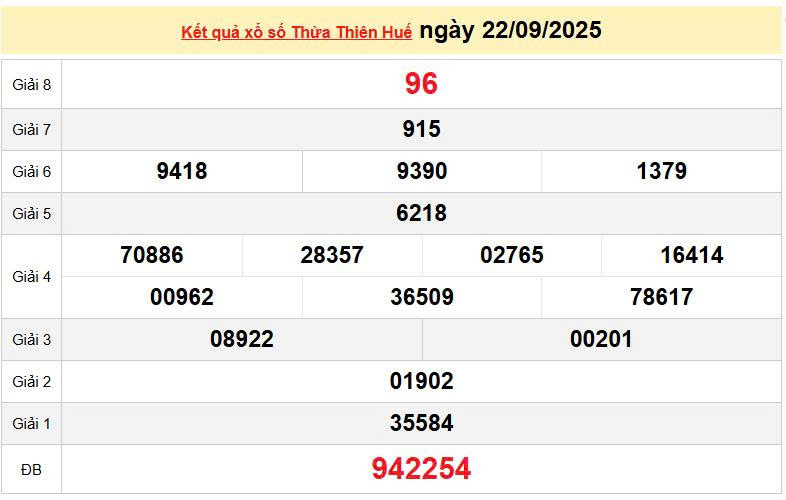XSTHH 22/9, KQXSTHH 22/9, kết quả xổ số Thừa Thiên Huế ngày 22/9/2025