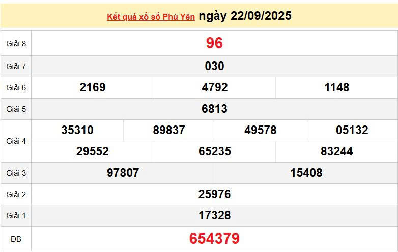 XSPY 22/9, KQXSPY 22/9, kết quả xổ số Phú Yên ngày 22/9/2025