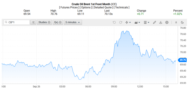 Giá dầu Brent trên thị trường thế giới rạng sáng ngày 29/09/2025 (theo giờ Việt Nam). Nguồn: Oilprice