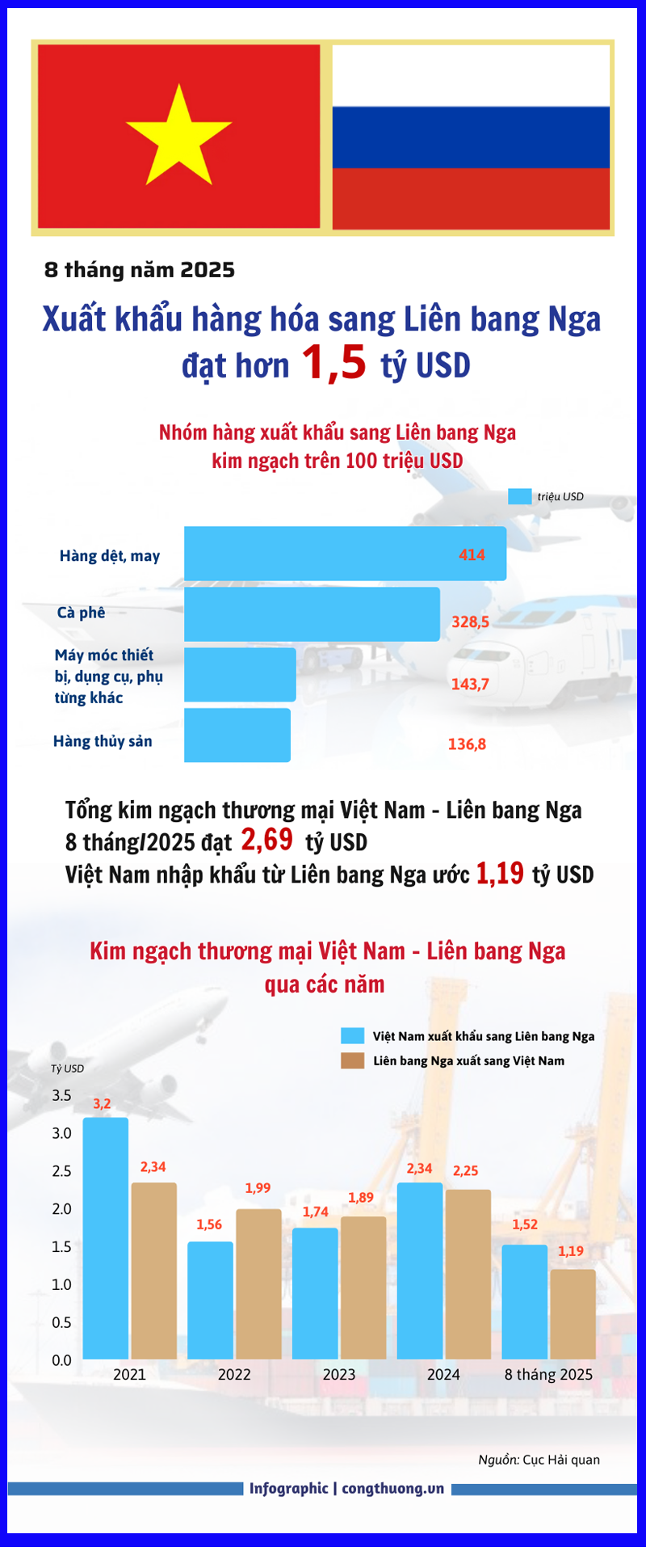 Infographic | Liên Minh Truyền Thông Và Game Giải Trí Top 1 hàng hóa sang Liên bang Nga đạt hơn 15 tỷ USD - 1