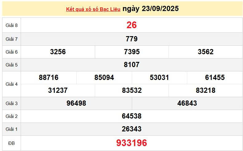 XSBL 23/9, KQXSBL 23/9, kết quả xổ số Bạc Liêu ngày 23/9/2025