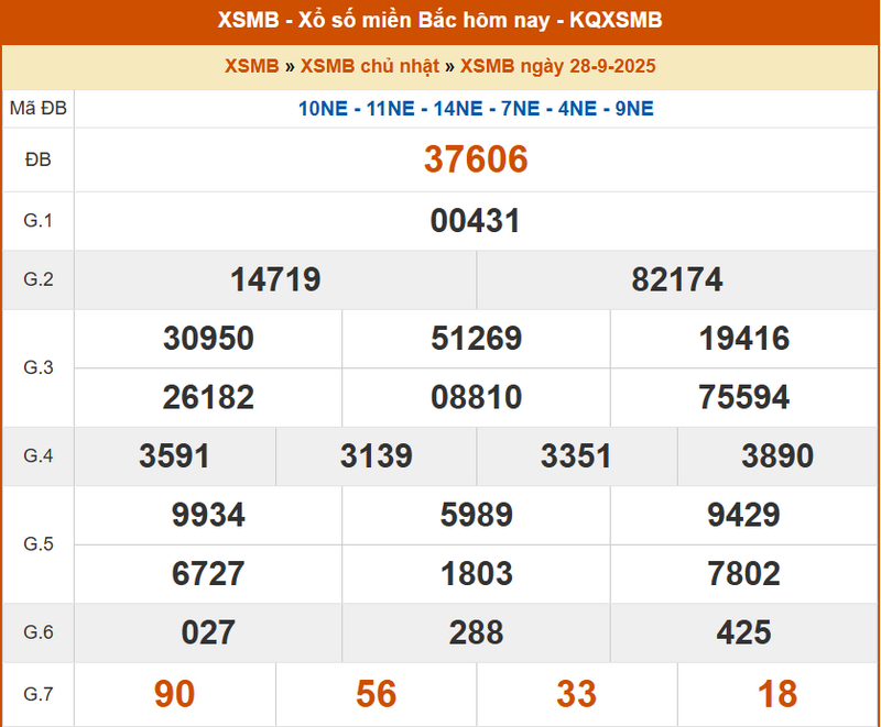 XSMB 28/9, KQXSMB 28/9, kết quả xổ số miền Bắc ngày 28/9/2025